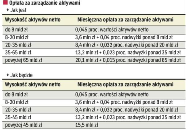 Zmiany w opłacie za zarządzanie aktywami Będą miały znaczenie tylko dla klientów największych OFE