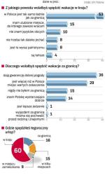 Polska jest piękna, za granicą jest słońce