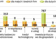 Większa częś pomocy z UE dla sektora MŚP. Z programu „Innowacyjna gospodarka” do małych i średnich firm powinno trafić ok. 70 proc. z puli na lata 2007 – 2013. Bigger
