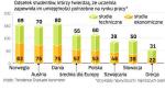 Odsetek studentów w poszczególnych krajach, którzy twierdzą, że uczelnia zapewnia im umiejętności potrzebne na rynku pracy