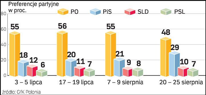 PO w dół, PiS w górę – dystans między partiami zmniejszył się o 14 punktów procentowych. Sondaż zrealizowała GfK Polonia 20 – 25.08 na 980-osobowej próbie dorosłych Polaków.