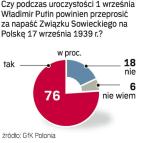 Przeprosin oczekują zwłaszcza ludzie po 60. roku życia (85 proc.) Telefoniczny sondaż GfK Polonia z 20 – 21 sierpnia na próbie 1000 osób. 