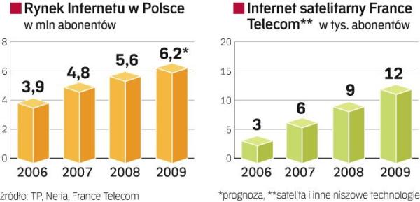 Prawie co drugie polskie gospodarstwo domowe ma dostęp do Internetu. W większości przypadków korzystają one z usług sieci kablowych, lokalnych operatorów lub Internetu radiowego. 