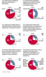 Sondaż dla “Rzeczpospolitej” przeprowadził instytut GfK  Polonia 20-21 sierpnia. Przepytano reprezentacyjną grupę 1000 pełnoletnich Polaków. Aż 62 procent z nich uważa, że skala zbrodni sowieckich na narodzie polskim była porównywalna  ze skalą zbrodni niemieckich. 18 procent jest zdania, że była większa, a 16 procent, że mniejsza. 