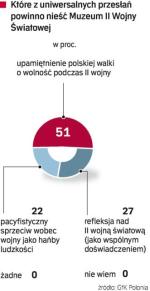 Refleksję nad II wojną światową jako wspólnym doświadczeniem narodów biorących w niej udział Polacy stawiają na drugim miejscu. Telefoniczny sondaż instytut GfK Polonia przeprowadził od 20 do 21 sierpnia na grupie tysiąca dorosłych osób. 