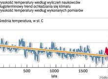 Uczeni stworzyli symulację komputerową rozkładu temperatury w Arktyce. Druga połowa XX wieku to najcieplejszy okres  w ciągu ostatnich dwóch tysięcy lat. Bigger