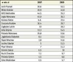 Polski futbol zarabia coraz więcej. Tak samo szybko rosną koszty klubów, mimo 30-procentowego wzrostu przychodów  w ostatnim roku większość z nich notuje gigantyczne straty.