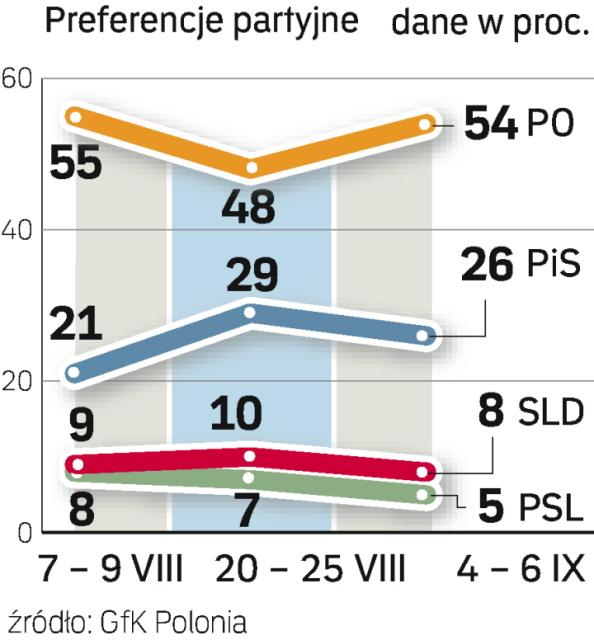 PO znowu popiera ponad połowa badanych. Sondaż dla „Rz” zrealizowała GfK Polonia od 4 do 6 września na próbie 995 dorosłych Polaków.