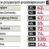 Polska w Środku stawki. Mimo zapowiadanych reform klimat do prowadzenia biznesu w Polsce poprawia się bardzo wolno. Przed nami jest 8 z 10 nowych członków Unii Europejskiej. Za nami są jedynie Czechy