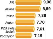 Wyniki inwestycyjne funduszyBigger