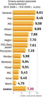 Wyniki inwestycyjne funduszy