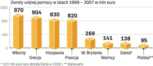 Do 1999 r. Komisja Europejska odzyskała ponad 4 mld euro.  KE pobiera często karę ryczałtem, zaczynając od 2 proc. budżetu danego kraju.