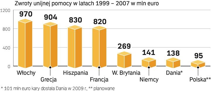 Do 1999 r. Komisja Europejska odzyskała ponad 4 mld euro.  KE pobiera często karę ryczałtem, zaczynając od 2 proc. budżetu danego kraju.