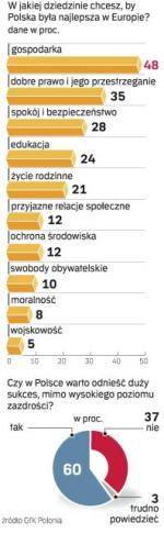 Niemal połowa badanych chce, by nasz kraj był podziwiany za sukcesy ekono- miczne. Sondaż z 6 – 11.09. Próba tysiąca osób.