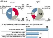 Według 23 proc. badanych decyzja USA o rezygnacji z tarczy w Polsce to lekceważenie sojusznika. Sondaż telefoniczny GfK Polonia dla „Rz” przeprowadzono 18 września na próbie 500 osóbBigger