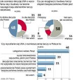 Według 23 proc. badanych decyzja USA o rezygnacji z tarczy w Polsce to lekceważenie sojusznika. Sondaż telefoniczny GfK Polonia dla „Rz” przeprowadzono 18 września na próbie 500 osób
