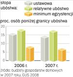 Nadal jesteśmy biedni