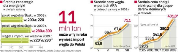 Energetycy są przekonani, że uda się im wynegocjować 5 – 10-proc. obniżkę cen surowca na przyszły rok. Kopalnie mogą się ugiąć, bo mają duże zapasy niesprzedanego węgla, a z ich produktem konkuruje importowany. 