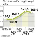 Kryzys  ogranicza pęd do nauki po dyplomie. Firmy mniej chętnie do niej dopłacają. 