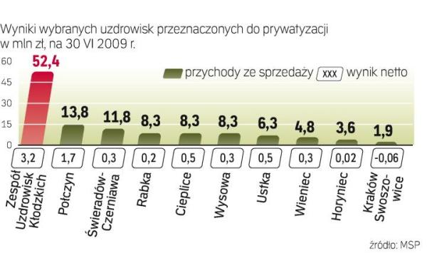 Problemy uzdrowisk mogą rozwiązać prywatni inwestorzy. Potrzeby inwestycyjne wszystkich spółek to ok. 1,3 mld zł. 