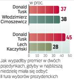 Sondaż prezydencki