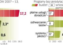 Wieś ma do dyspozycji  ok. 70 mld zł z funduszy unijnych na lata 2007 – 2013. Do tej pory wypłacono zaledwie 9,5 mld zł, m.in.  z powodu braków systemów informatycznych do obsługi dotacji. Bigger