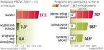 Wieś ma do dyspozycji  ok. 70 mld zł z funduszy unijnych na lata 2007 – 2013. Do tej pory wypłacono zaledwie 9,5 mld zł, m.in.  z powodu braków systemów informatycznych do obsługi dotacji. 