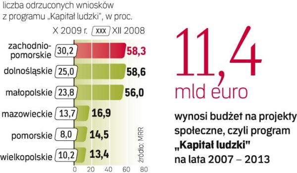 W niektórych województwach odsetek odrzuconych wniosków wzrósł ostatnio do 60 proc. Średnio jest to 41 proc., podczas gdy w ubiegłym roku ich udział nie przekraczał 20 – 30 proc. 