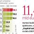 W niektórych województwach odsetek odrzuconych wniosków wzrósł ostatnio do 60 proc. Średnio jest to 41 proc., podczas gdy w ubiegłym roku ich udział nie przekraczał 20 – 30 proc. 