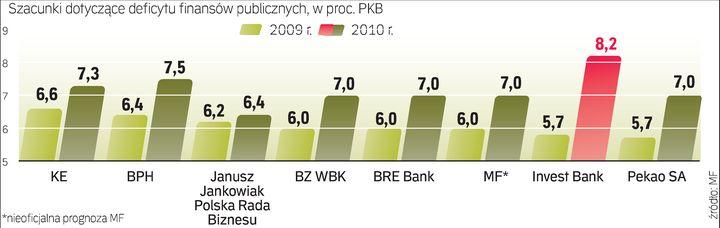 Rząd uważa, że nie będzie tak źle, jak przewiduje Bruksela. Tymczasem szacunki ekonomistów wskazują, że deficyt finansów publicznych może przekroczyć w 2010 roku poziom 8 proc. PKB.