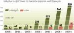 W ciągu ostatnich dwóch lat znacznie zwiększyła się liczba osób ubiegających się o licencje. Gdy indeksy były na rekordowych poziomach, a na rynku pracy to pracownik dyktował warunki, znacznie mniej osób myślało o zdobyciu uprawnień maklera. Dziś sytuacja się odwróciła, a tylko wybitni mają wysokie zarobki. 