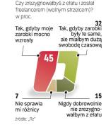 Większe pieniądze zachęcą do rezygnacji z etatu . Tak wynika z sondy „Rzeczpospolitej”. 