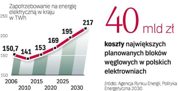 Energetyka ma ambitne plany inwestycyjne. Oprócz bloków  węglowych zamierza wybudować gazowe, jądrowe i korzystać  z odnawialnych źródeł. Każdy projekt będzie kosztował miliardy.