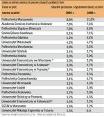 Ponad trzy czwarte szefów ma dyplom jednej z tych uczelni. Prym wiedzie Politechnika Warszawska, choć jej udział nieco spadł. 