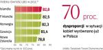 O tzw. szklanym suficie kobiety mogą u nas mówić w polityce  i w biznesie. Zdecydowanie lepiej wypadamy pod względem edukacji i ochrony zdrowia.