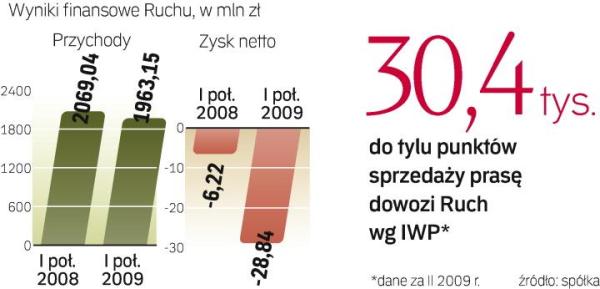 Ruch walczy o rentowność. Elektroniczna czytelnia ma wesprzeć czytelnictwo wśród tych, którzy rzadko czytują papierowe wydania gazet. 