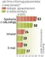 W 87 proc. firm dotkniętych kryzysem informował o tym  szef. Często na bezpośrednim spotkaniu z załogą. ∑