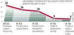 SLD stracił aż 27 pkt proc. poparcia – wynika z comiesięcznych badań preferencji partyjnych CBOS (próba ok. 1000 osób). 