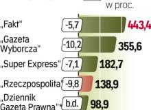 Według ekspertów sprzedaż gazet będzie się kurczyć tylko do pewnego poziomu.  Na razie jednak spadki trwają. Przyczynia się do nich spowolnienie gospodarcze.Bigger