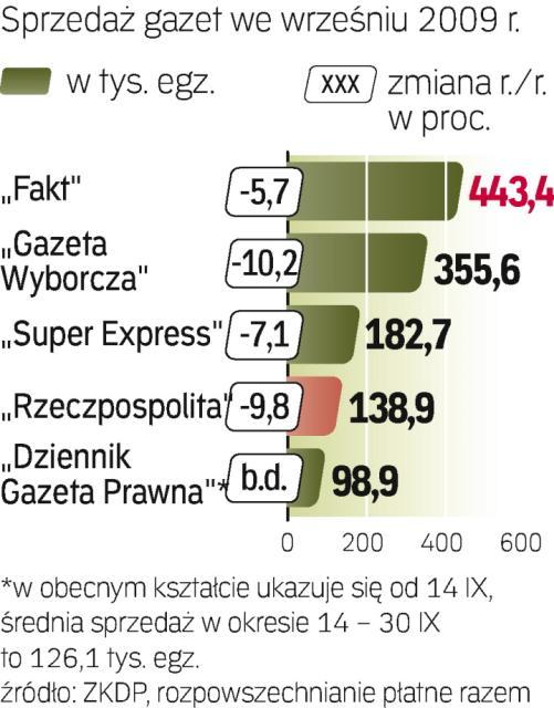 Według ekspertów sprzedaż gazet będzie się kurczyć tylko do pewnego poziomu.  Na razie jednak spadki trwają. Przyczynia się do nich spowolnienie gospodarcze.