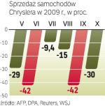 Od  wyjścia z bankructwa Chrysler cały czas ma kłopoty ze sprzedażą.