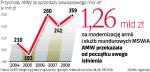 Najwięcej pieniędzy przynosi AMW sprzedaż powojskowych nieruchomości. Uzyskane fundusze MON i MSWiA mogą wydać wyłącznie na modernizację techniczną armii i służb mundurowych