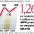Najwięcej pieniędzy przynosi AMW sprzedaż powojskowych nieruchomości. Uzyskane fundusze MON i MSWiA mogą wydać wyłącznie na modernizację techniczną armii i służb mundurowych