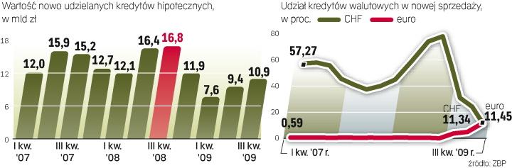 Zadłużenie klientów indywidualnych z tytułu kredytów hipotecznych na koniec września wynosiło 209,5 mld zł. W trzecim kwartale zapożyczyło się na ten cel 53 tys. rodzin. 
