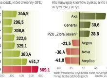 Od 1999 r. OFE na inny zamieniło ok. 3,4 mln osób. W tym czasie najwięcej osób trafiło do funduszy AXA, ING i Nordea.Bigger