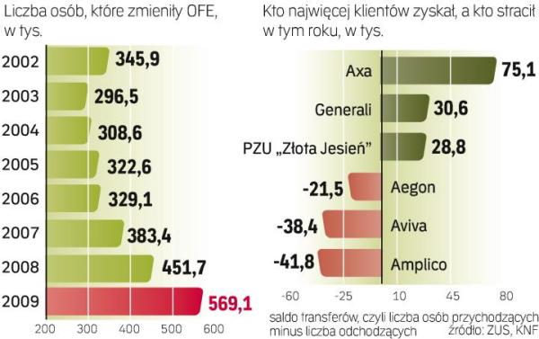 Od 1999 r. OFE na inny zamieniło ok. 3,4 mln osób. W tym czasie najwięcej osób trafiło do funduszy AXA, ING i Nordea.
