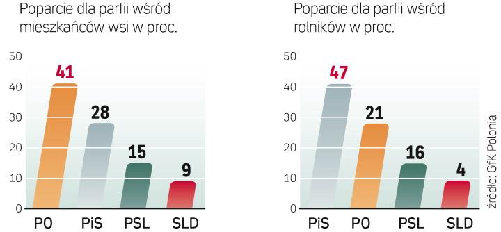 PO na wsi mocna, ale sami rolnicy wolą PiS