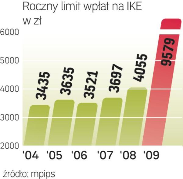Ile można wpłacić  na IKE przez rok