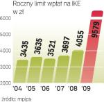 Ile można wpłacić  na IKE przez rok
