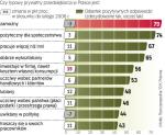 Zdaniem Polaków prywatni przedsiębiorcy są pożyteczni dla społeczeństwa. To ważna zmiana w postrzeganiu biznesu. 
